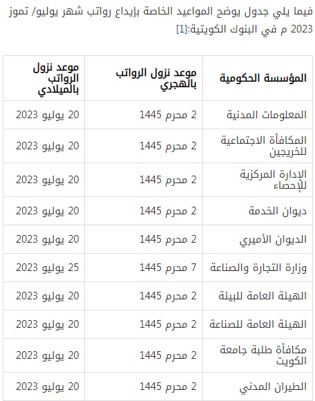 متي موعد نزول رواتب الكويت لجميع القطاعات الحكومية والخاصة هذا الشهر