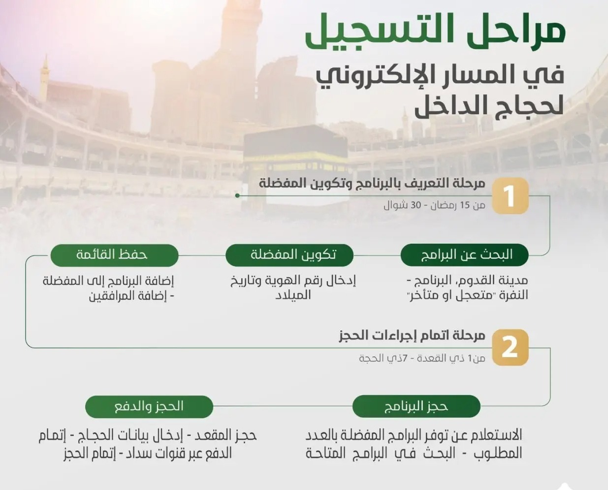 مسار التقديم الإلكتروني لحجاج الداخل